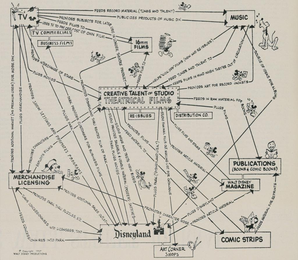 Walt Disney’s Master Plan diagram linking music, tv, comics, merchandise, and films together