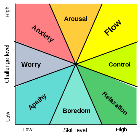 A chart with two axes. The vertical axis is Challenge Level and the horizontal axis is Skill Level. There are 8 segments on the chart that radiate from the center like a pie chart. From the top-right (high-skill, high-challenge) and working clockwise they are labelled: Flow, Control, Relaxation, Boredom, Apathy, Worry, Anxiety, and Arousal