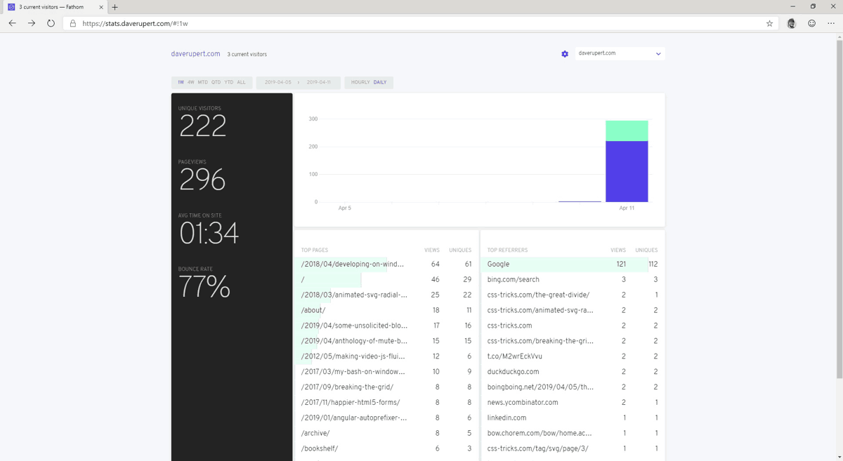 Fathom’s Analytics Dashboard