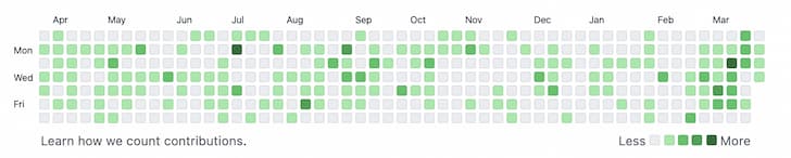Git commit graph, March is almost filled up entirely