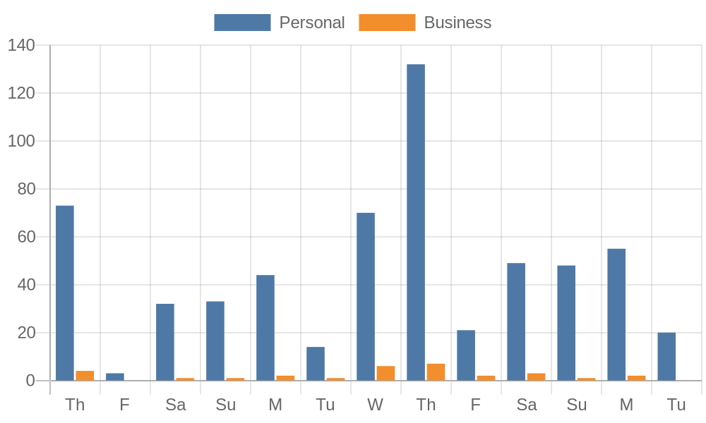 Chart of my email unread counts showing a gradual buildup throughout the week with a big spike on Thursdays