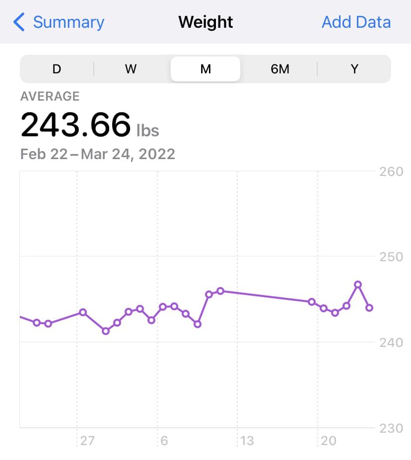 iOS Health app showing a graph of my weight over time, hovering between 243 pounds and 245 pounds